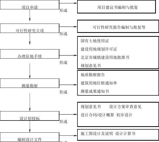 建設工程項目管理全過程流程圖