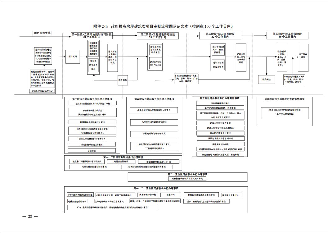 省廳:公布&ldquo;工程建設(shè)項(xiàng)目審批全流程事項(xiàng)清單&rdquo;