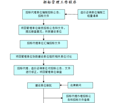 融建網(wǎng)精品文庫_建設(shè)工程業(yè)主項目管理實施方案(含圖表)_項目實施計劃方案