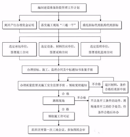 25張圖 工程建設(shè)項目全套流程,門清