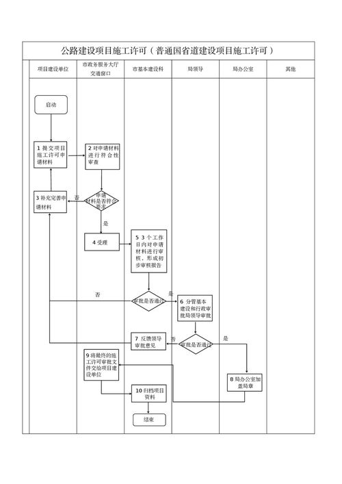 岳陽市交通運輸局公路建設項目施工許可 普通國省道建設項目施工許可 流程圖