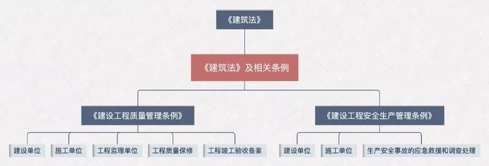 一起學(xué)】二級(jí)造價(jià)工程師《建設(shè)工程質(zhì)量管理?xiàng)l例》和《建設(shè)工程安全生產(chǎn) .