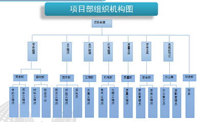 [分享]中建項目組織機構資料下載
