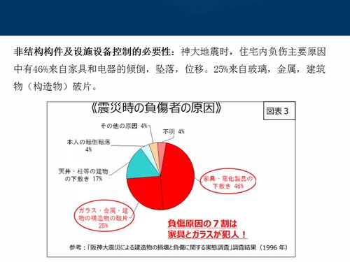 建設工程抗震管理條例 與減隔震技術