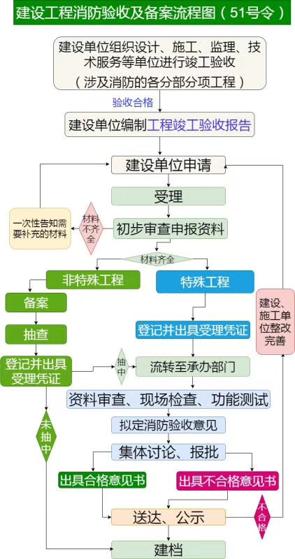 根據(jù)住建部51號(hào)令繪制:消防驗(yàn)收及備案、消防設(shè)計(jì)審查流程圖