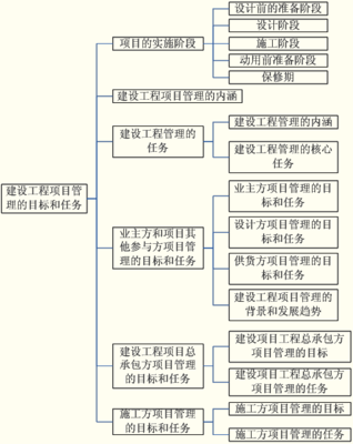 建設工程項目管理的目標和任務
