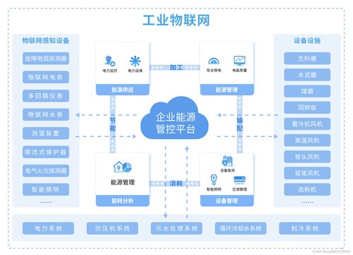 企業能源管控云平臺助力工廠實現能源精細化管理建設智慧工廠 安科瑞 顧烊宇