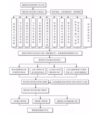 工程建設項目歷史上最完整的全流程圖,必須保存備用!