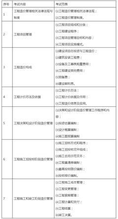 山東省二級造價工程師職業(yè)資格考試范圍（建設(shè)工程管理專業(yè)）公告